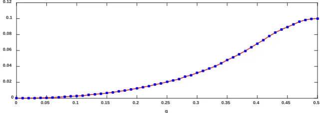 Figure 3. The average transmission coefficient as a function of the severity of the disorder, for the transmitting band