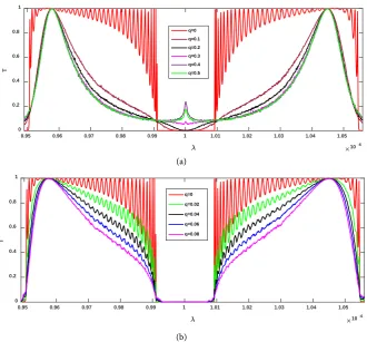 Figure 5. Transmission coefficient for different values of the disorder intensity. The olated in the band gap.number of layers is 70 and the averaging is performed on 2500 structures in different or-der