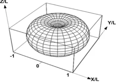 Figure 1. Relation between the following instantaneous quantum, together with cylindrical symmetry around the Z-axis, lead to the required angular distribution I(θ) = Equal population of the circle around the point Ph by the correctly (see Ref