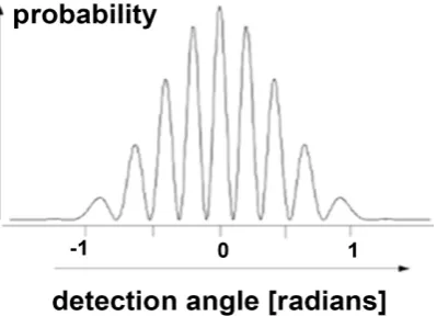 Figure 6. The two slit interference pattern for “particles” calculated with formula (8).The central diffraction peak, common to both slits, is modulated by the two-slit interference