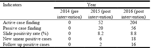Table 3. Description of TB indicators in pre and post  intervention period  