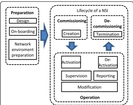 Fig. 1 Management aspects of a Network Slice Instance (NSI)(adapted from 3GPP TS 28.530)
