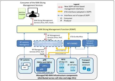 Fig. 2 Architectural framework for the management of RAN slices