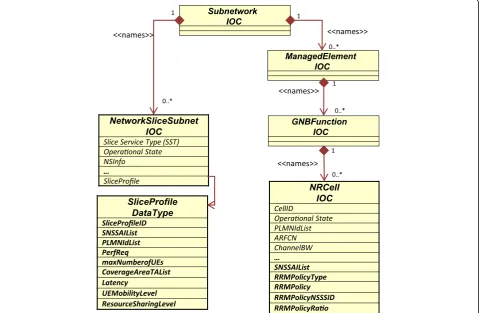 Fig.Based on the NRM definitions in 3GPP Release 15, 3 provides a simplified representation of the IOCsthat could be leveraged to represent a RAN deploymentwith RSIs