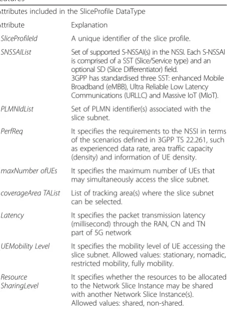 Table 1 Attributes for the management of the network slicingfeatures