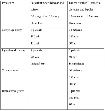 Table 4 - Dissecting techniques, duration, blood loss in sympathectomy, splanchnicectomy and lung biopsy 