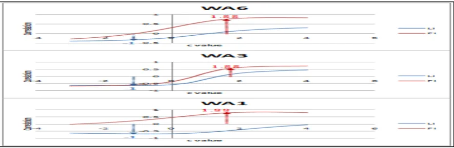 Figure-3. A curve correlation LI-GR and FI-PR at the wa6, wa3, and wa1 well. 