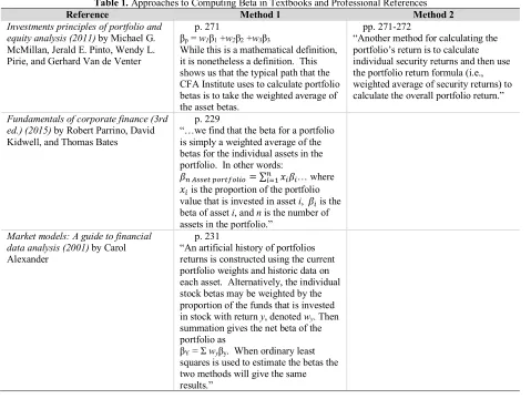 Table 1. Approaches to Computing Beta in Textbooks and Professional References 