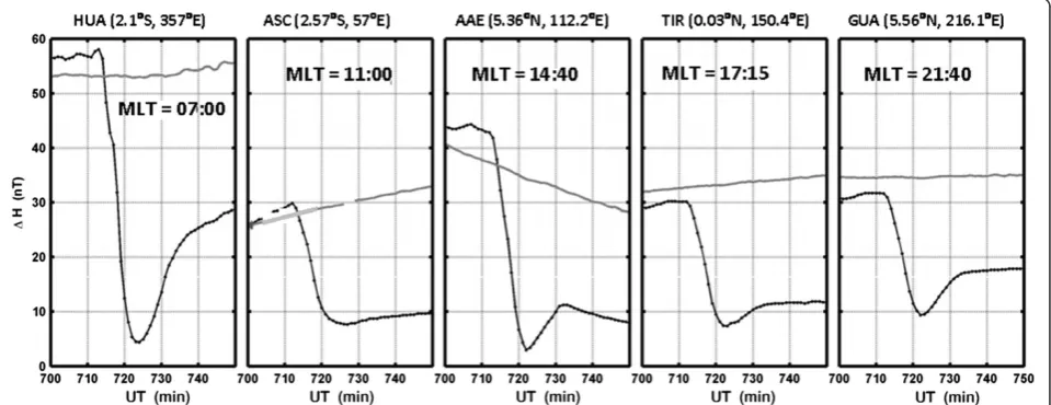 Figure 6 Equatorial geomagnetic field response to the negative SI at different longitudes