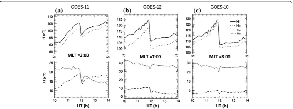 Figure 3 shows that the geomagnetic response to the SI−variation, which may indicate the occurrence of PRI
