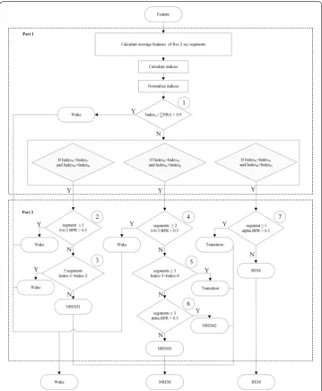 Fig. 7 Flow chart of the proposed decision tree. BPR: band power ratio; ∑NRA:  IndexN + IndexR + IndexA