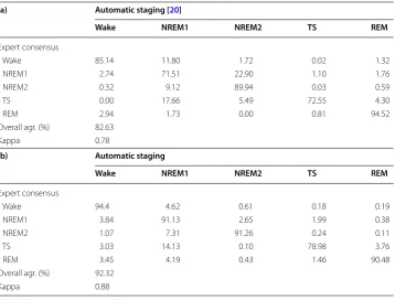 Table 7 Confusion matrix of the agreement by method of Neckelmann et al. (a) and our method (b)