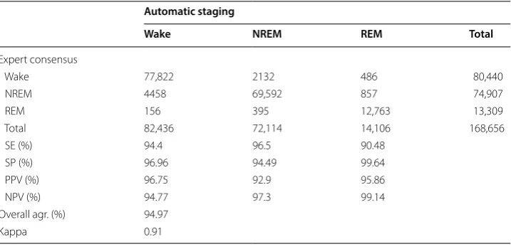 Table 1 Confusion matrix of the 5-stage analysis between the automatic staging method and expert consensus