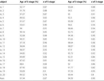 Table 3 Agreement and  Cohen’s kappa coefficient between  the  expert consensus and automatic scoring in all individuals under the 3-stage and 5-stage analyses