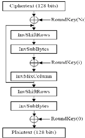 Figure 2. AES decryption Structure 