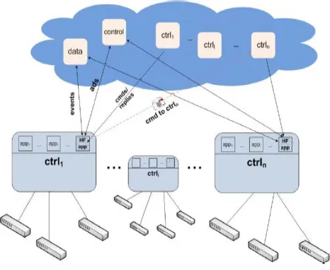 Figure 3 illustrates the High-level Overview of HyperFlow.  