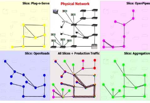 Fig. 4 FlowVisor network slicing 