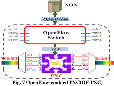 Fig. 6 NMS/EMS in current optical networks 