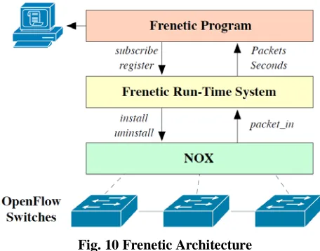 Fig. 10 Frenetic Architecture 