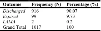 Table 2. Showing morbidity pattern among neonates admitted to NICU  