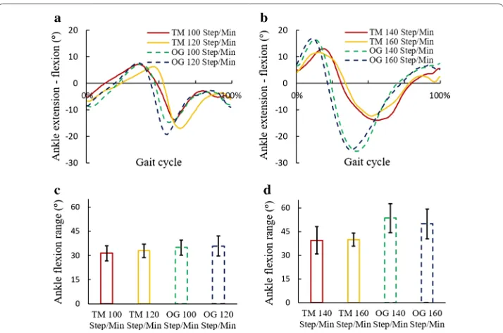 Fig. 3 Ankle flexion angles in treadmill and over-ground exercises. 100 and 120 steps/min