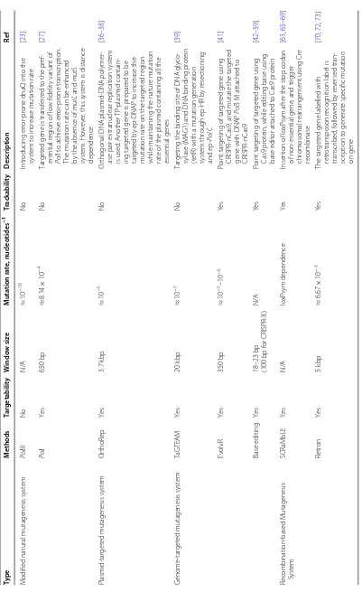 Table 1 In vivo genotype diversification strategies for in vivo continuous evolution