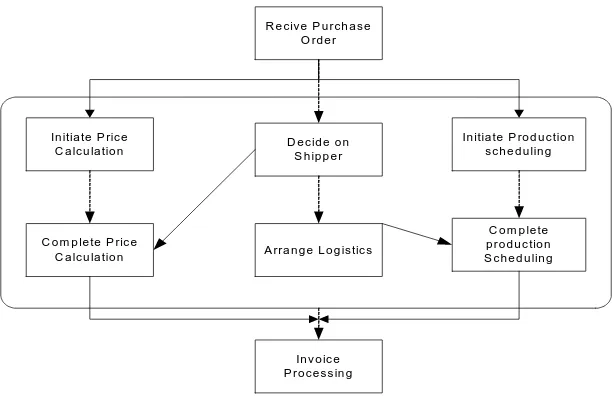 Figure 1.1  Purchase Order Workflow (dark arrows represent the control flow 