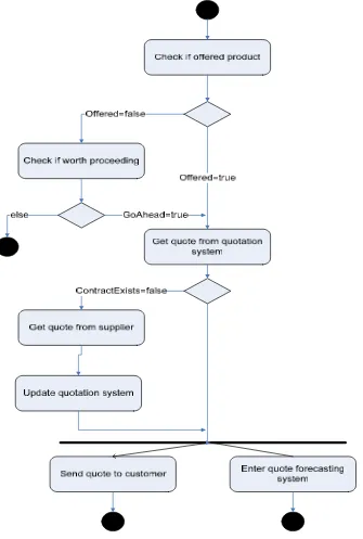 Figure 2.3: Quotation Process Workflow Specification [Alo04] 