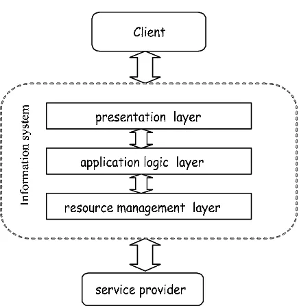 Figure 2.7: A Typical Information System [Alo04] 