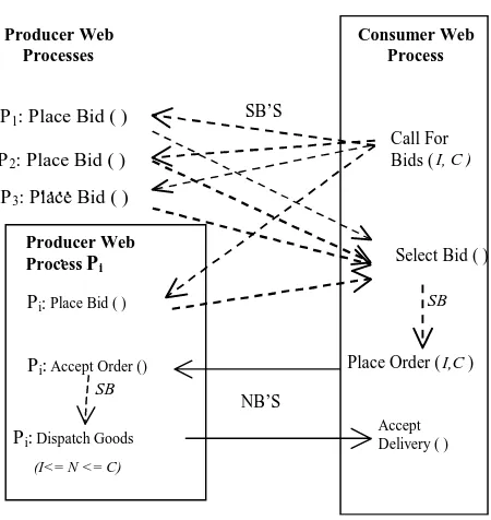 Figure 3.8:  Coordinating multiple producers with a consumer Web process 
