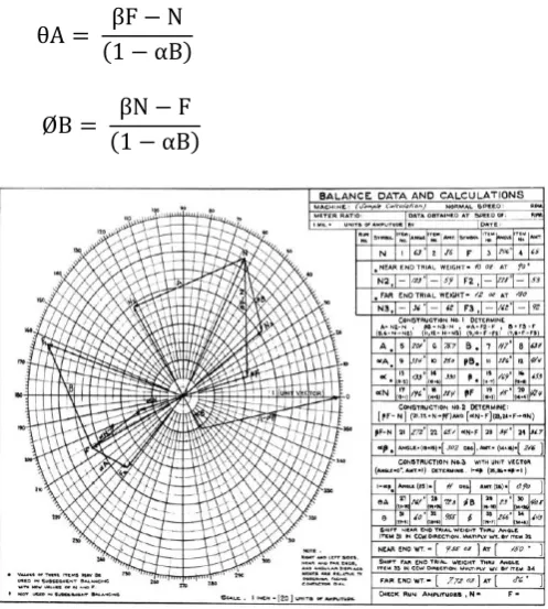 Figure 5: Vector Representation on polar plot 
