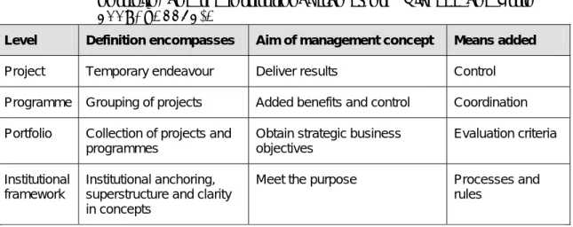 Table 1  Project concepts at different levels: Project, programme,   portfolio, and the institutional framework (Klakegg and Artto     2008,  p