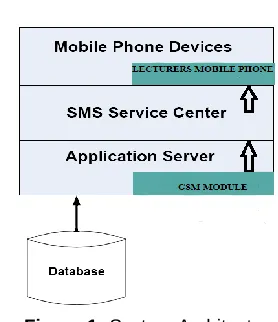 Figure 2: System Block Diagram 