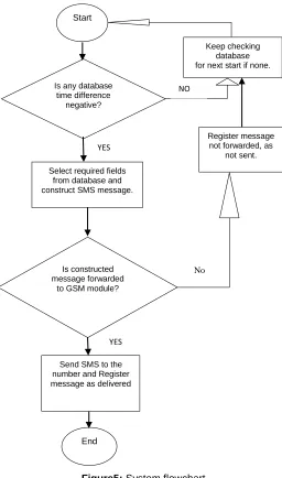 Table 1: An SMS Submit Data Packet  