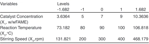Table 1: Variables and levels developed for coco ethanolamide synthesis