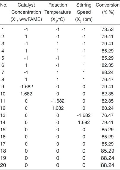 Table 2: The results of coco ethanolamide synthesis