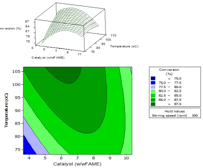 Fig. 4. The interation effect between stirring speed and 