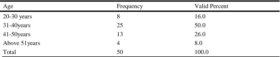Table 4.1: Response Rate based on Department 