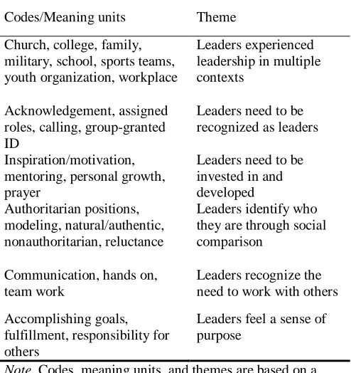Table 2: Themes Present in Participant Interviews 