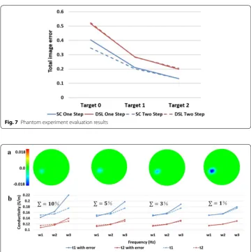 Fig. 7 Phantom experiment evaluation results