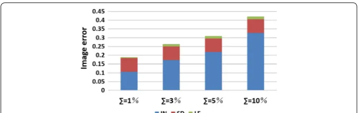 Fig. 9 Image quantification results for each value of � . (IN: image noise; SD: shape deformation; PE: position error)