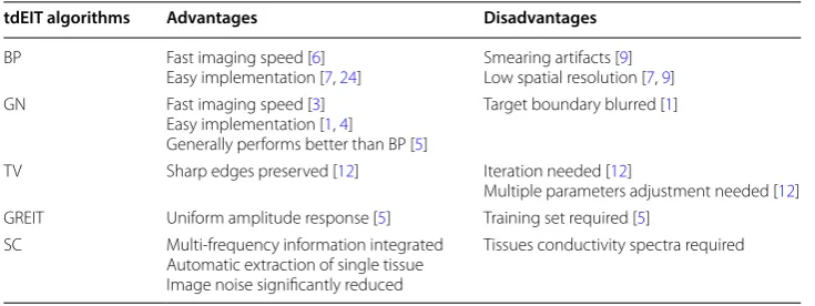 Table 1 Comparison of various time-difference algorithms