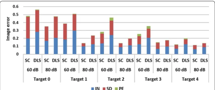 Fig. 4 Image quantification results for two-step iteration. (SC: proposed method using spectral constraints; DLS: damped least squares method; IN: image noise; SD: shape deformation; PE: position error)