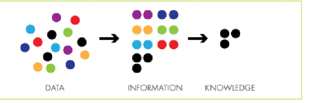 Figure 1.0: The Knowledge-Based Management Process 