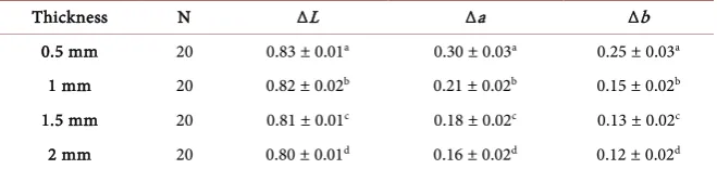 Table 1. L*, a* and b* values of specimens before (L1, a1, b1) and after (L2, a2, b2) thermo-cycling