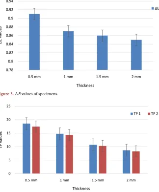 Figure 3. ΔE values of specimens. 