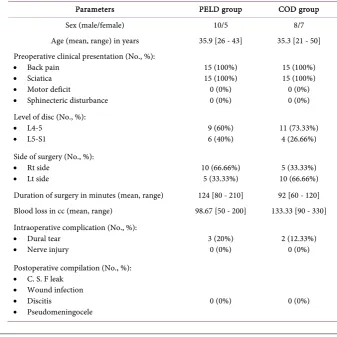 Table 1. Distribution of the studied groups according to different parameters. 