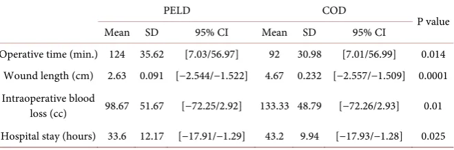 Table 2. Comparison between different parameters in PELF and COD groups. 