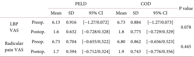 Table 3. Comparison between pre and postoperative VAS in the 2 groups after 6 months. 