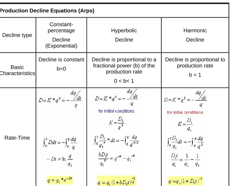 Table of Production Decline Equations